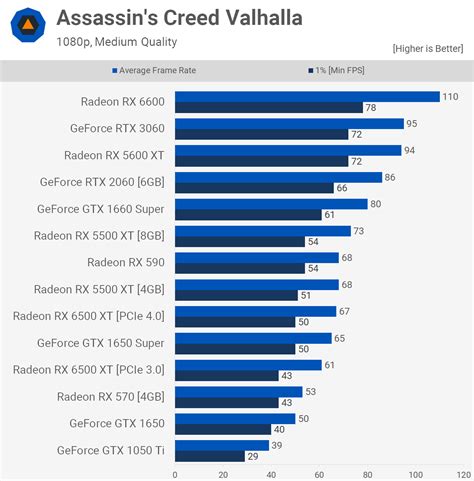 AMD Radeon RX 6500 XT Review: A Bad, Really Bad Graphics Card | TechSpot