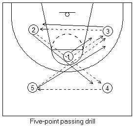 How to Teach Basketball Passing with Drills