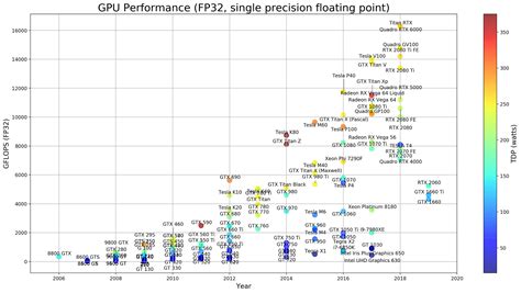 Hardware for Deep Learning. Part 3: GPU – Intento