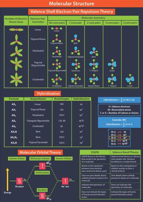 Valence Bond Theory: Need, Postulates, Limitations, Examples and Videos | Teaching chemistry ...