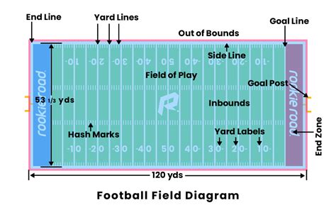 Football Field Diagram in 2022 | Nfl football field, Football field, Football