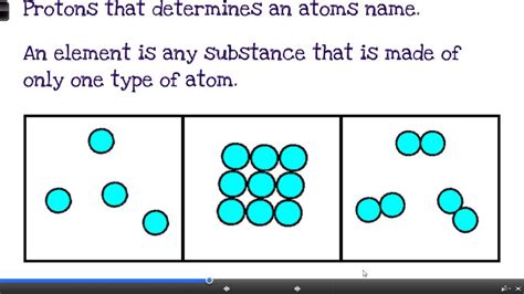 Venn Diagram Elements Compounds And Mixtures