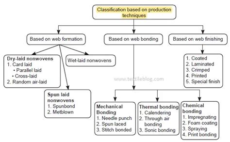 Nonwoven Fabric Manufacturing Techniques - Textile Blog