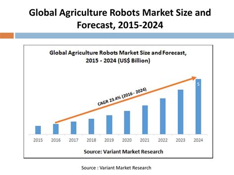 PPT - Agriculture Robots Market, Trend and Forecast, 2015-2024 PowerPoint Presentation - ID:7589267