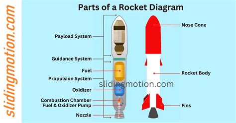 Ultimate Guide to 4 Parts of a Rocket:Names, Functions & Diagram