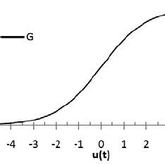 Sigmoid function graph. | Download Scientific Diagram