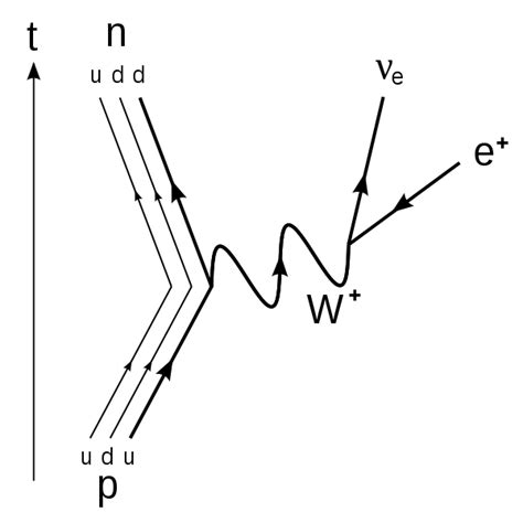 nuclear physics - How can beta plus decay be possible? - Physics Stack Exchange