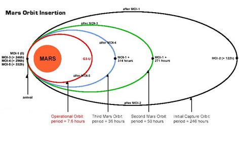 physics dictionary: Mars Orbit