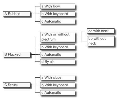 5: Subdivision of chordophones. | Download Scientific Diagram