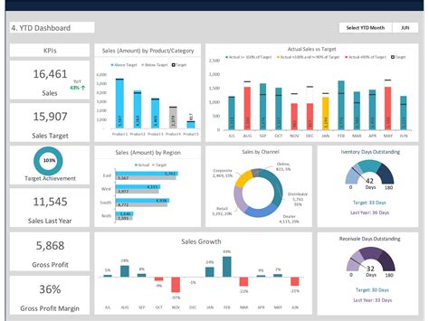 Dashboard Templates: Sales Dashboard