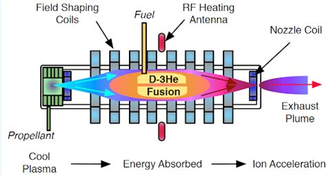 Direct Fusion Drive— It IS Rocket Science! - Charged Magazine