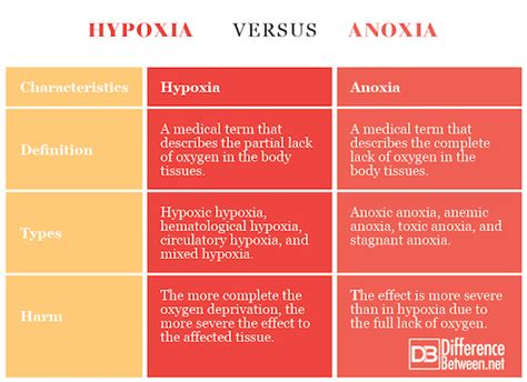 Difference Between Hypoxia and Anoxia | Difference Between