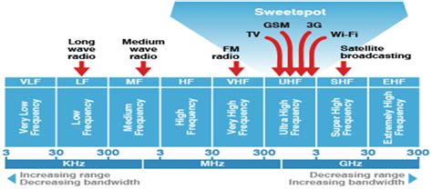 The term “P band” is sometimes used for ultra high frequencies below the L-band. For other ...