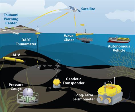 Tsunami Warning System Diagram