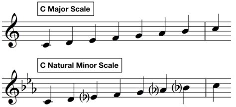 C Major Scale - C Natural Minor Scale | Liberty Park Music | Liberty Park Music