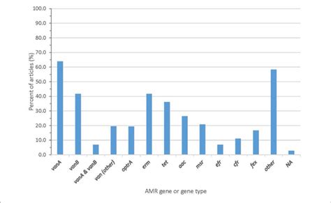 | Proportion of articles included in scoping review finding an AMR gene... | Download Scientific ...