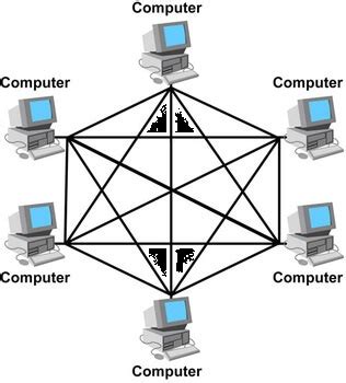 Mesh Network Topology Diagram