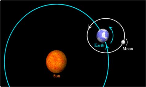 Earth Moon Sun Rotation Animation - The Earth Images Revimage.Org