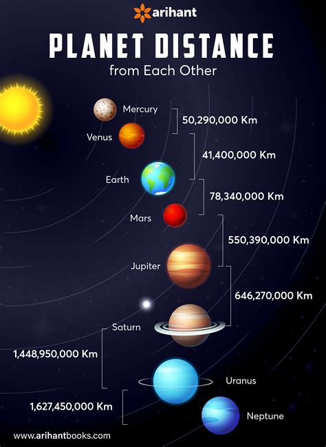 Planets Distance From Earth