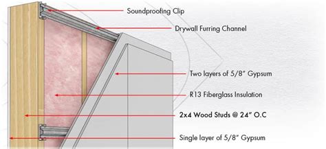 Sound Deadening Drywall Review