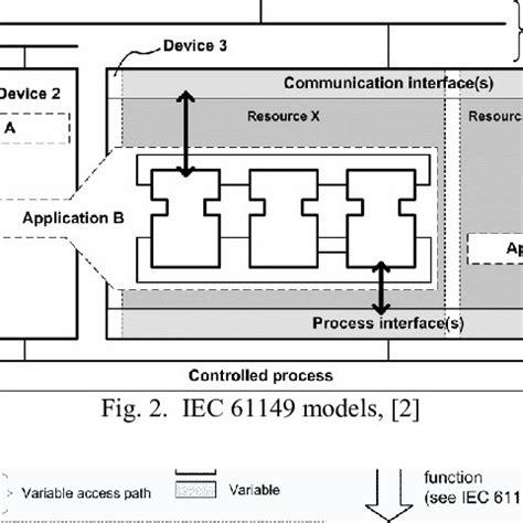 IEC 61131-3 software model, [1] | Download Scientific Diagram