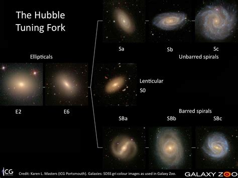 hubble tuning fork diagram galaxy classification - Google Search | Hubble, Galaxy