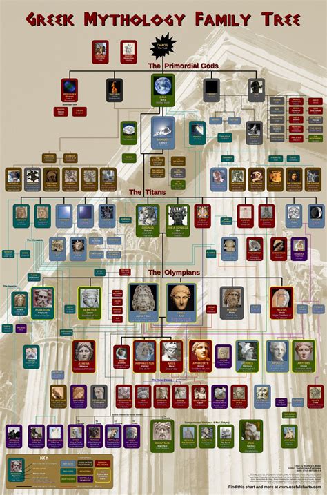 Greek Mythology Family Tree | Rick riordan, Family trees and Mythology