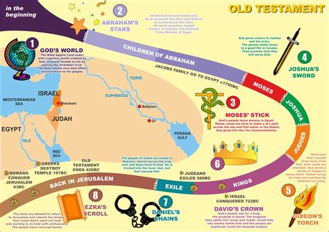 Timeline of the bible - mazcross