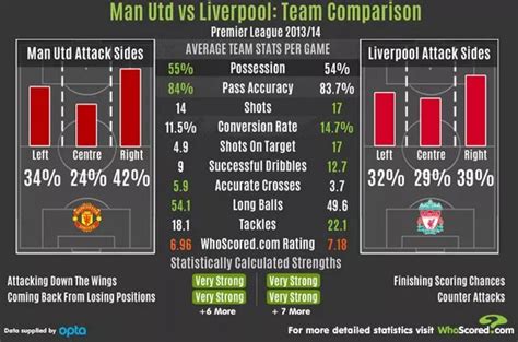 Manchester United vs Liverpool stats: Wayne Rooney vs Luis Suarez, team comparison, past ...