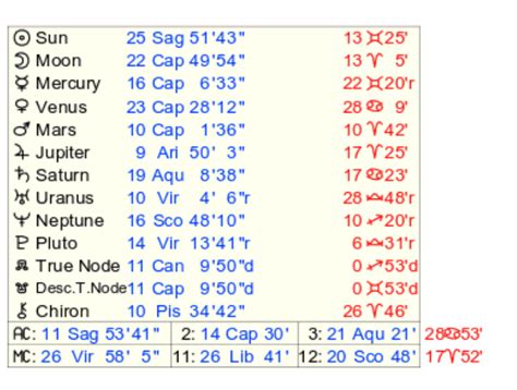 Free Synastry Chart Interpretation