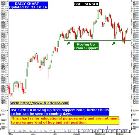 BSE Sensex free Indian technical chart updated on 21st October 2016 Friday. | BSE sensex Bombay ...