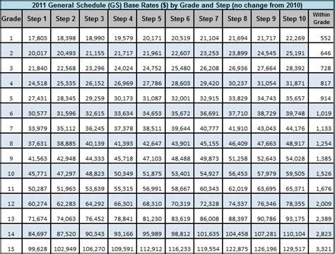 2013 Locality Pay Rates – General Schedule (GS) Pay Table Adjustments | $aving to Invest