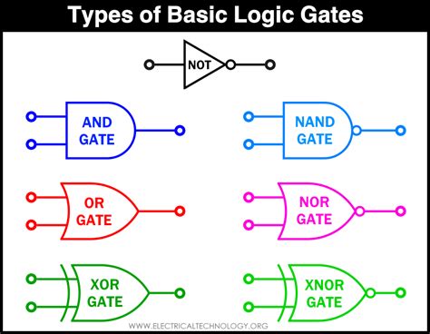 Types of Digital Logic Gates - Boolean Logic Truth Tables | Basic electronic circuits, Logic ...