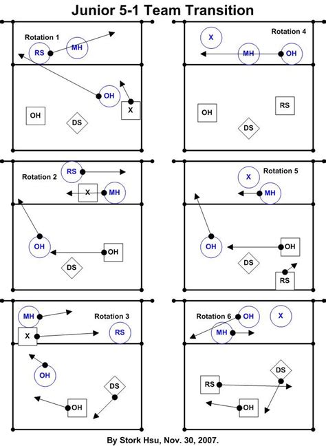 6 2 Volleyball Rotation Diagram