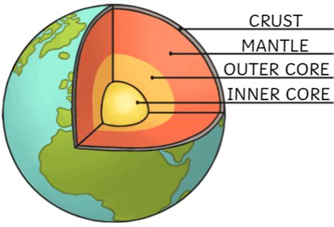 What is the Mantle? | Geography Facts for Kids | Twinkl