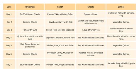 Diabetic Diet Chart: Indian Diet Plan for Sugar Patients | Livofy