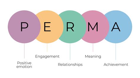 What is the PERMA model of positive psychology? - Podcasts - Strengthscope