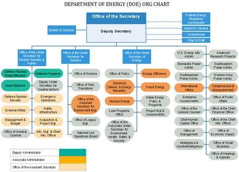 doe-org-chart