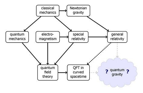 quantum mechanics - What are the frameworks of physics? - Physics Stack ...