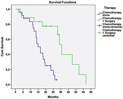 Survival according to chemotherapy vs. chemotherapy with surgery.... | Download Scientific Diagram