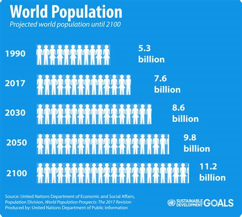 World population to hit 9.8 billion by 2050, despite nearly universal lower fertility rates – UN ...