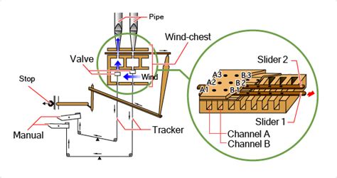 The Structure of the Pipe organ:The organ as a wind instrument - Musical Instrument Guide ...