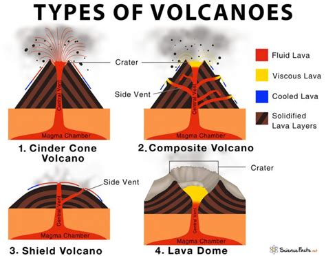 Parts of a Volcano for Kids: Types and Definition