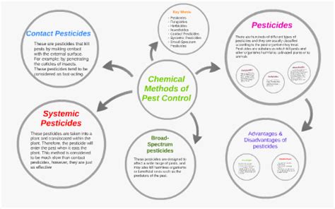 Chemical Methods of Pest Control by Simone Stephenson on Prezi