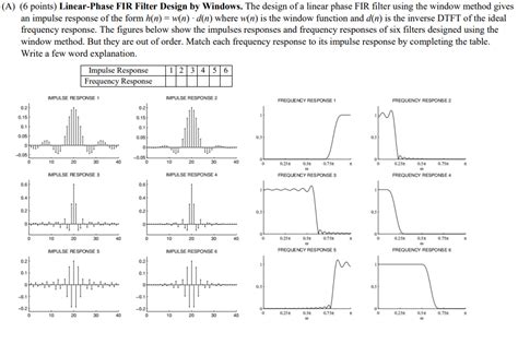 Solved (A) (6 points) Linear-Phase FIR Filter Design by | Chegg.com