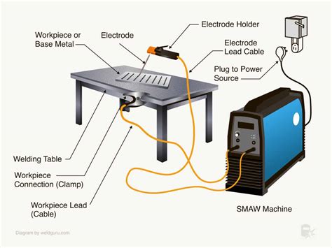 What Is SMAW (Stick Welding) How Does It Work?, 48% OFF