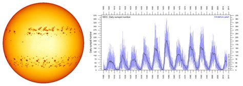 Rotation period and sunspot activity - CESAR - Cosmos