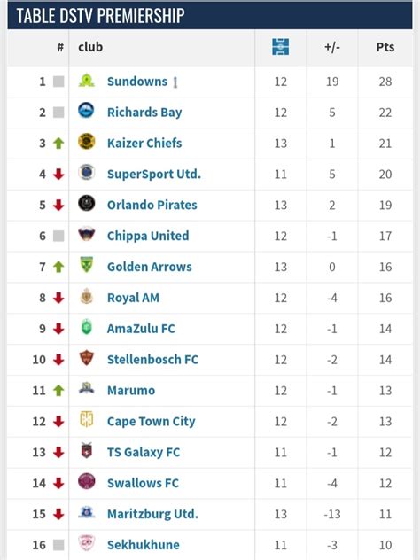 Premier League Standings 2024/2025 20242025 Standings - Katya Bobbette