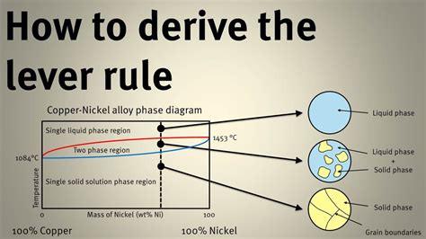 Lever Rule Phase Diagram Examples