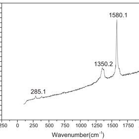 Raman spectrum of carbon nanotubes and nanofibres | Download Scientific Diagram